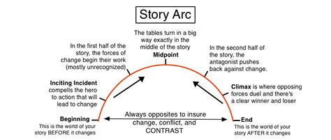 ARCS Meaning in Books: Exploring the Dynamic Role of Arcs in Literary Expressions