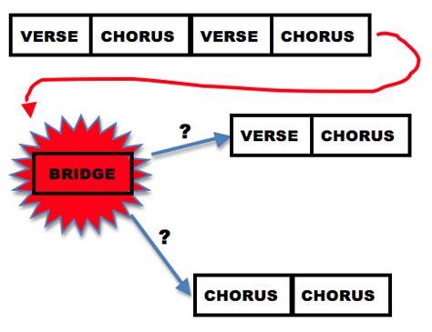 bridge in music meaning how it connects different musical styles