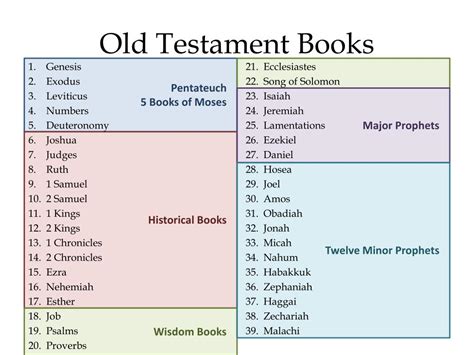 how many books are in the new and old testament: A closer look at biblical composition