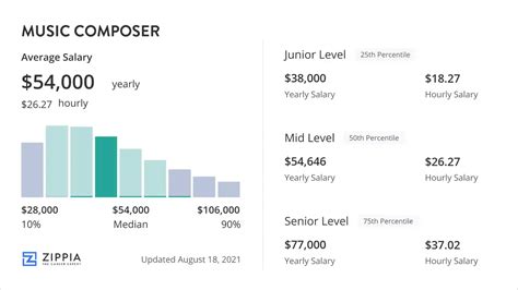 music composer salary: How does the industry impact earnings?