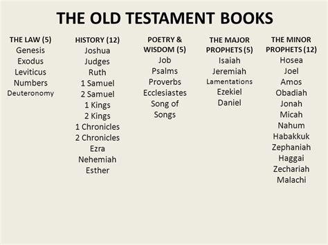 Old Testament: The Number of Books and Its Interpretation