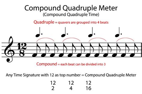 What Is a Compound Meter in Music and Its Various Attributes